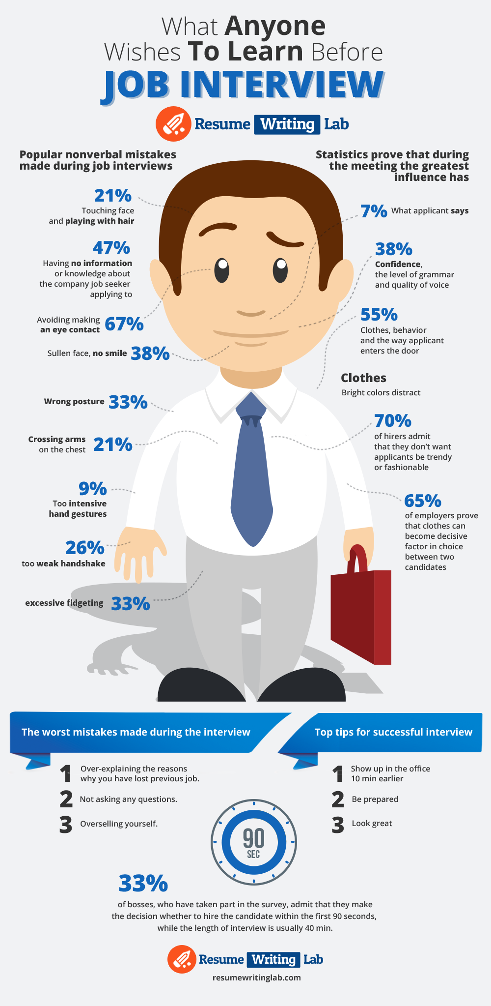 What You Need To Know Before Your Entry Level Interview Infographic 